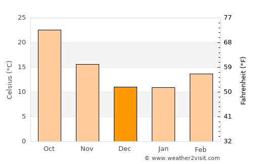 Lake Havasu City average temperature in December