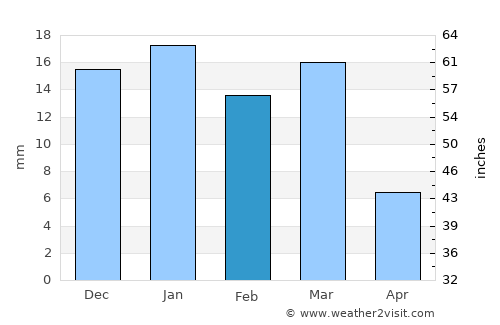 Lake Havasu City average rain in February
