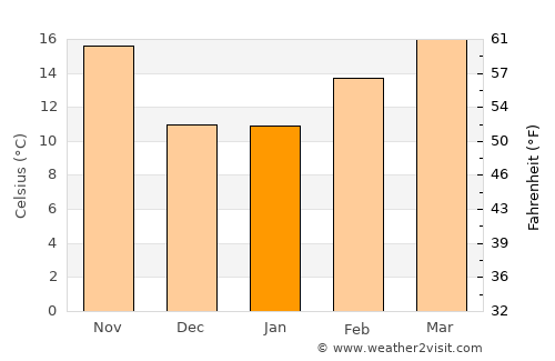 Lake Havasu City average temperature in January