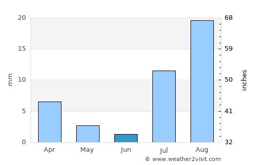 Lake Havasu City average rain in June