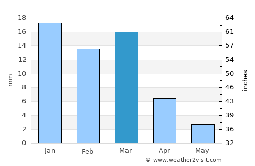 Lake Havasu City average rain in March