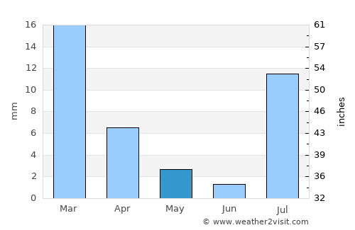 Lake Havasu City average rain in May