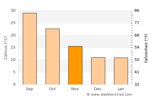 Lake Havasu City average temperature in November