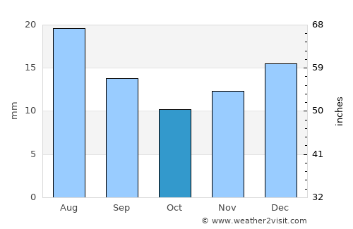 Lake Havasu City average rain in October