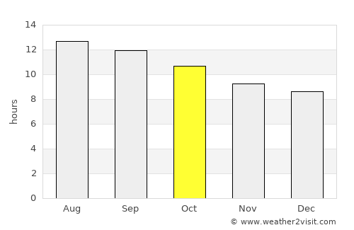 Lake Havasu City average rain in October