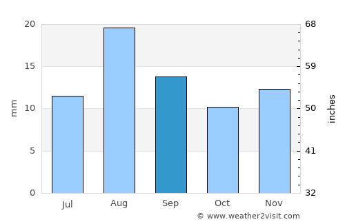 Lake Havasu City average rain in September
