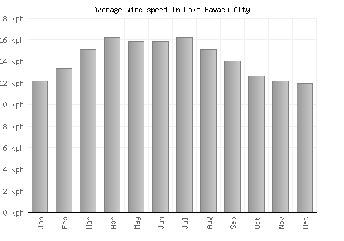 Lake Havasu City average winspeed by month (km/h)