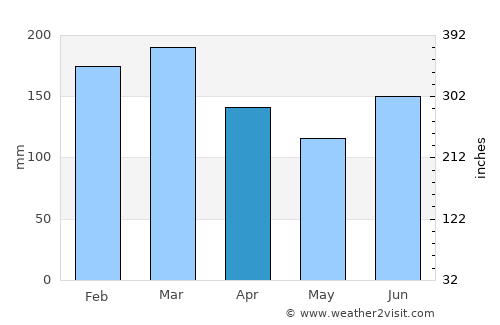 Lake Heights average rain in April