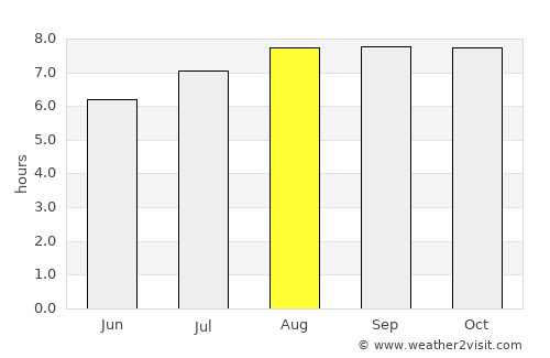 Lake Heights average rain in August