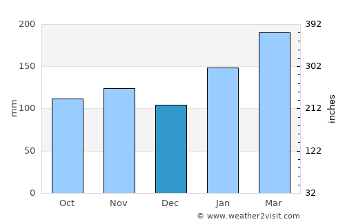 Lake Heights average rain in December