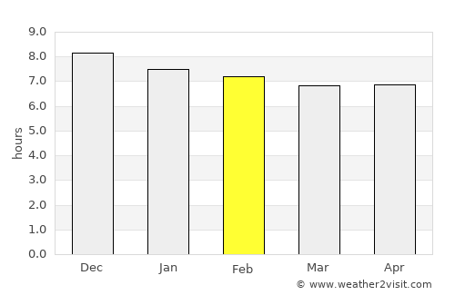 Lake Heights average rain in February