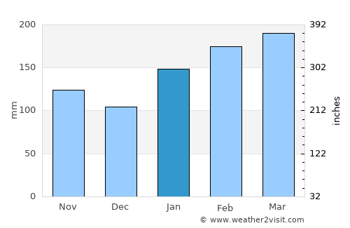 Lake Heights average rain in January