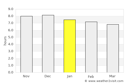 Lake Heights average rain in January