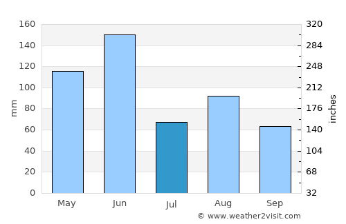 Lake Heights average rain in July