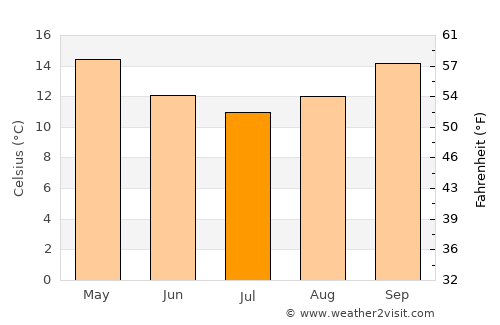 Lake Heights average temperature in July
