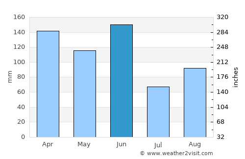 Lake Heights average rain in June