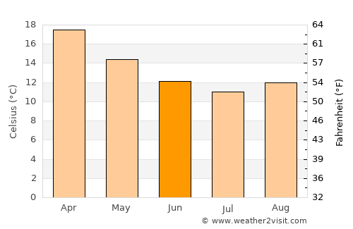 Lake Heights average temperature in June
