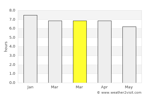 Lake Heights average rain in March