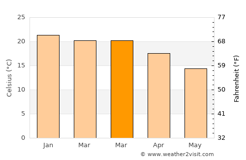 Lake Heights average temperature in March
