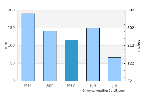 Lake Heights average rain in May