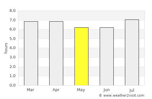 Lake Heights average rain in May