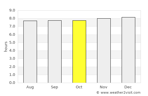Lake Heights average rain in October