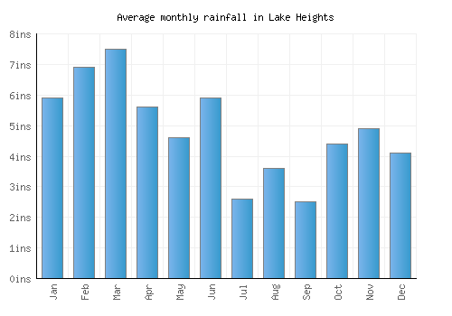Lake Heights monthly rainfall chart (inches)