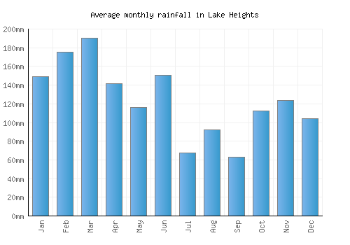 Lake Heights monthly rainfall chart (mm)