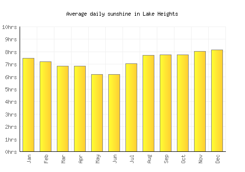 Lake Heights average daily sunshine chart