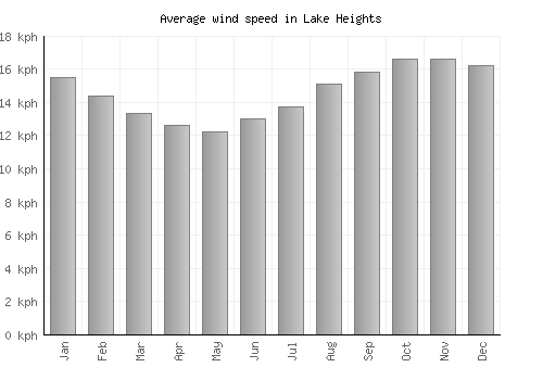 Lake Heights average winspeed by month (km/h)