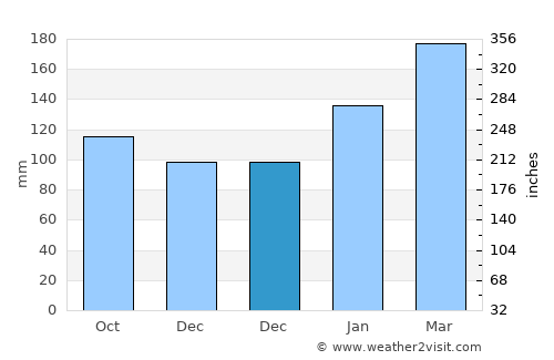 Lake Illawarra average rain in December