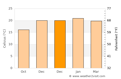 Lake Illawarra average temperature in December