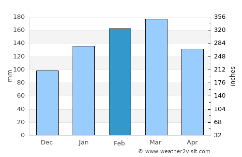 Lake Illawarra average rain in February