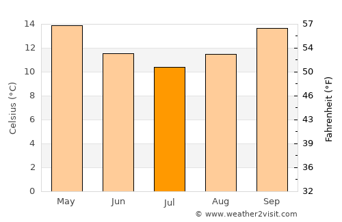 Lake Illawarra average temperature in July