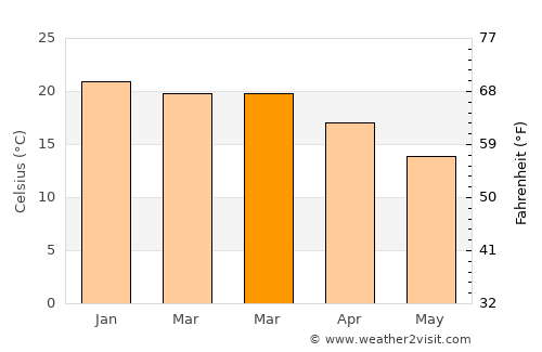 Lake Illawarra average temperature in March