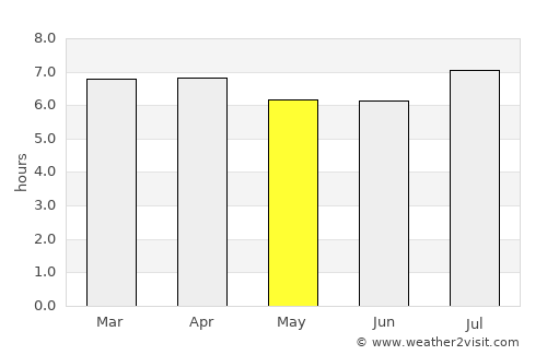 Lake Illawarra average rain in May