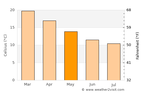 Lake Illawarra average temperature in May