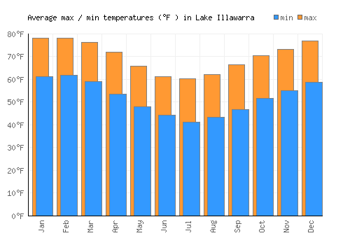 Lake Illawarra average minimum / maximum temperatures (Fahrenheit)