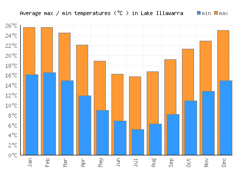 Lake Illawarra average minimum / maximum temperatures (Celsius)
