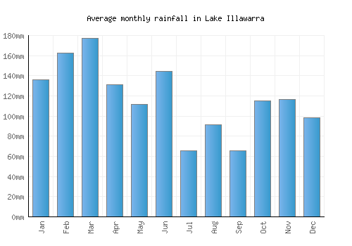 Lake Illawarra monthly rainfall chart (mm)