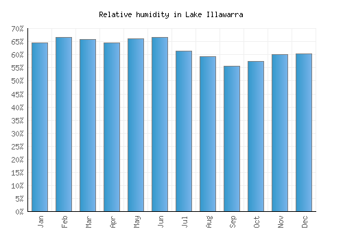 Lake Illawarra relative humidity averages