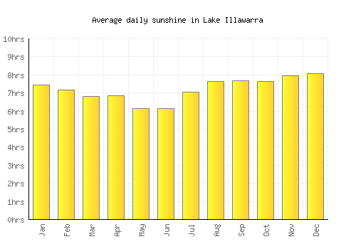 Lake Illawarra average daily sunshine chart