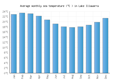 Lake Illawarra average sea temperature chart (Celsius)