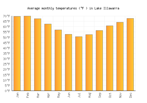 Lake Illawarra average temperature chart (Fahrenheit)