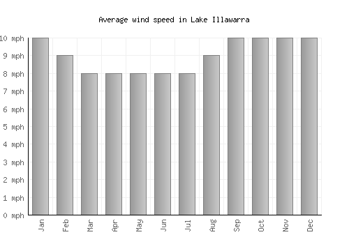 Lake Illawarra average winspeed by month (mph)