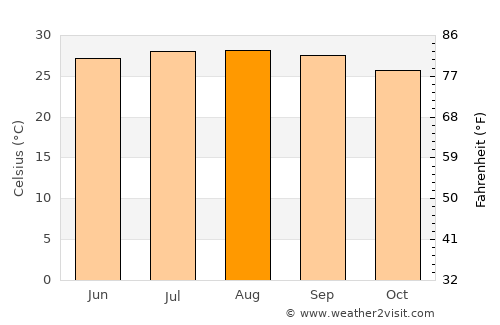 Lake Lucerne average temperature in August