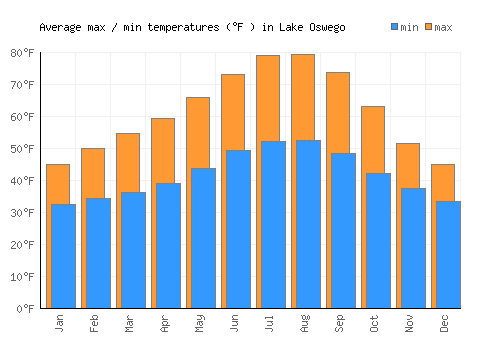 Lake Oswego average minimum / maximum temperatures (Fahrenheit)
