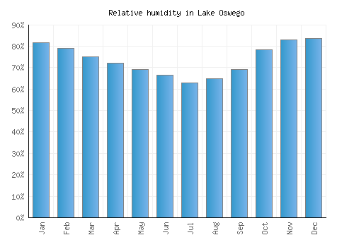 Lake Oswego relative humidity averages