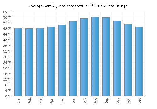Lake Oswego average sea temperature chart (Fahrenheit)
