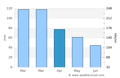 Lake Oswego average rain in April